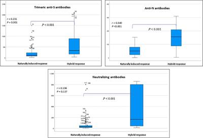 Natural infection versus hybrid (natural and vaccination) humoral immune response to SARS-CoV-2: a comparative paired analysis